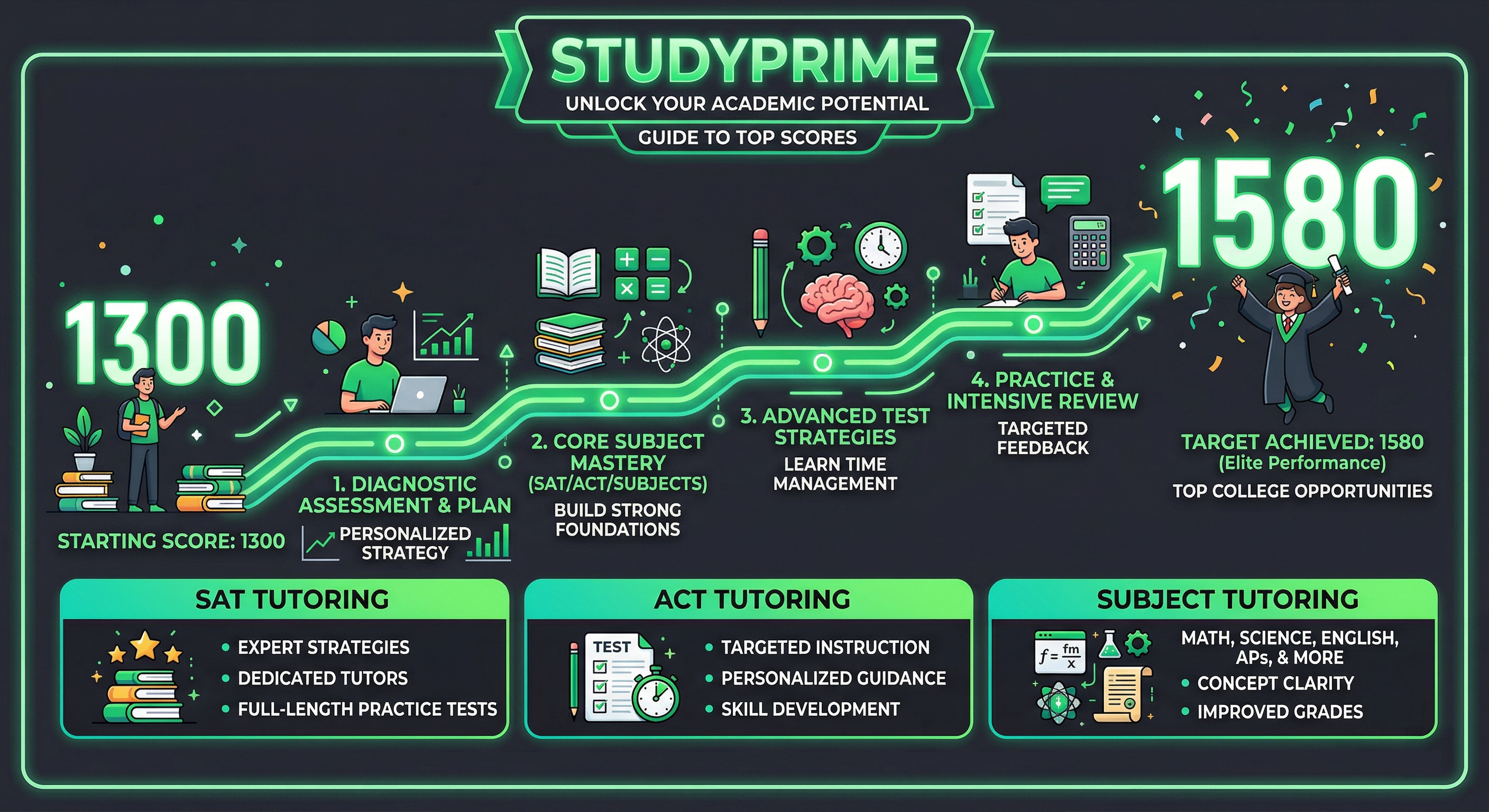 StudyPrime SAT Score Improvement Roadmap — from 1300 to 1580